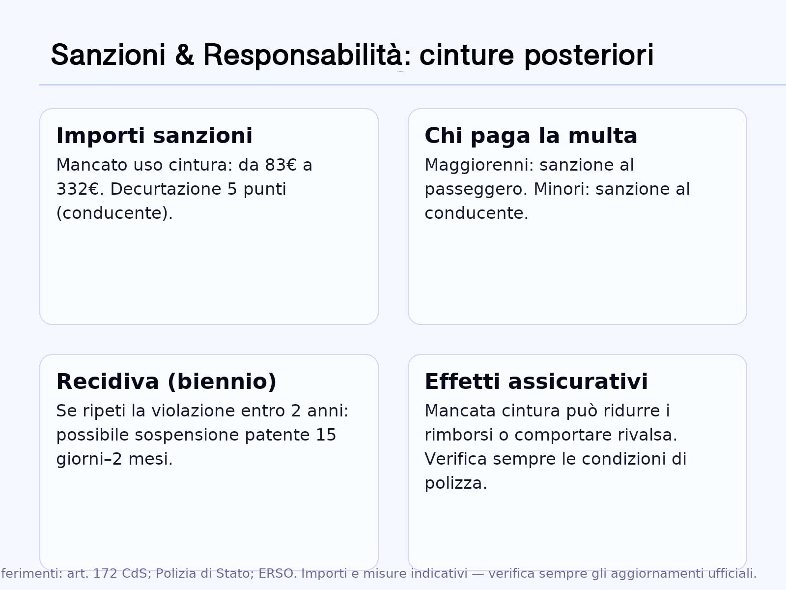 Infografica sanzioni cinture posteriori: importi, chi paga, recidiva, effetti assicurativi (art. 172 CdS)